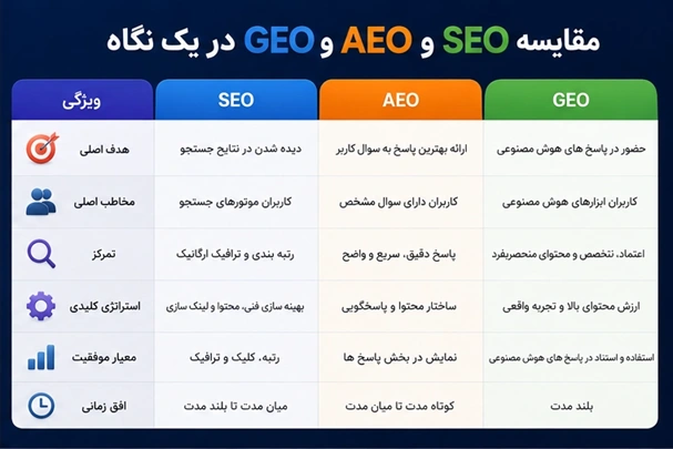 SEO AEO و GEO و نقش آن‌ها در جستجوی هوش مصنوعی